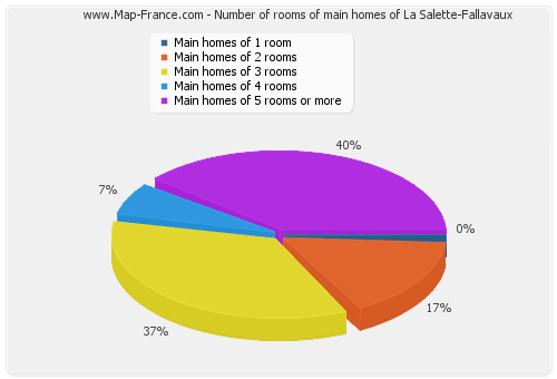 Number of rooms of main homes of La Salette-Fallavaux